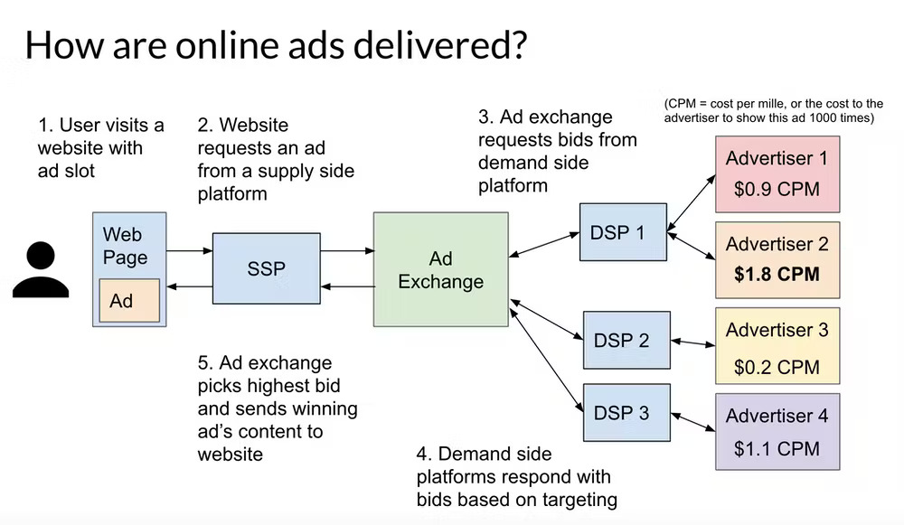 When you see an ad on a web page, behind the scenes an ad network has just automatically conducted an auction to decide which advertiser won the right to present their ad to you. 