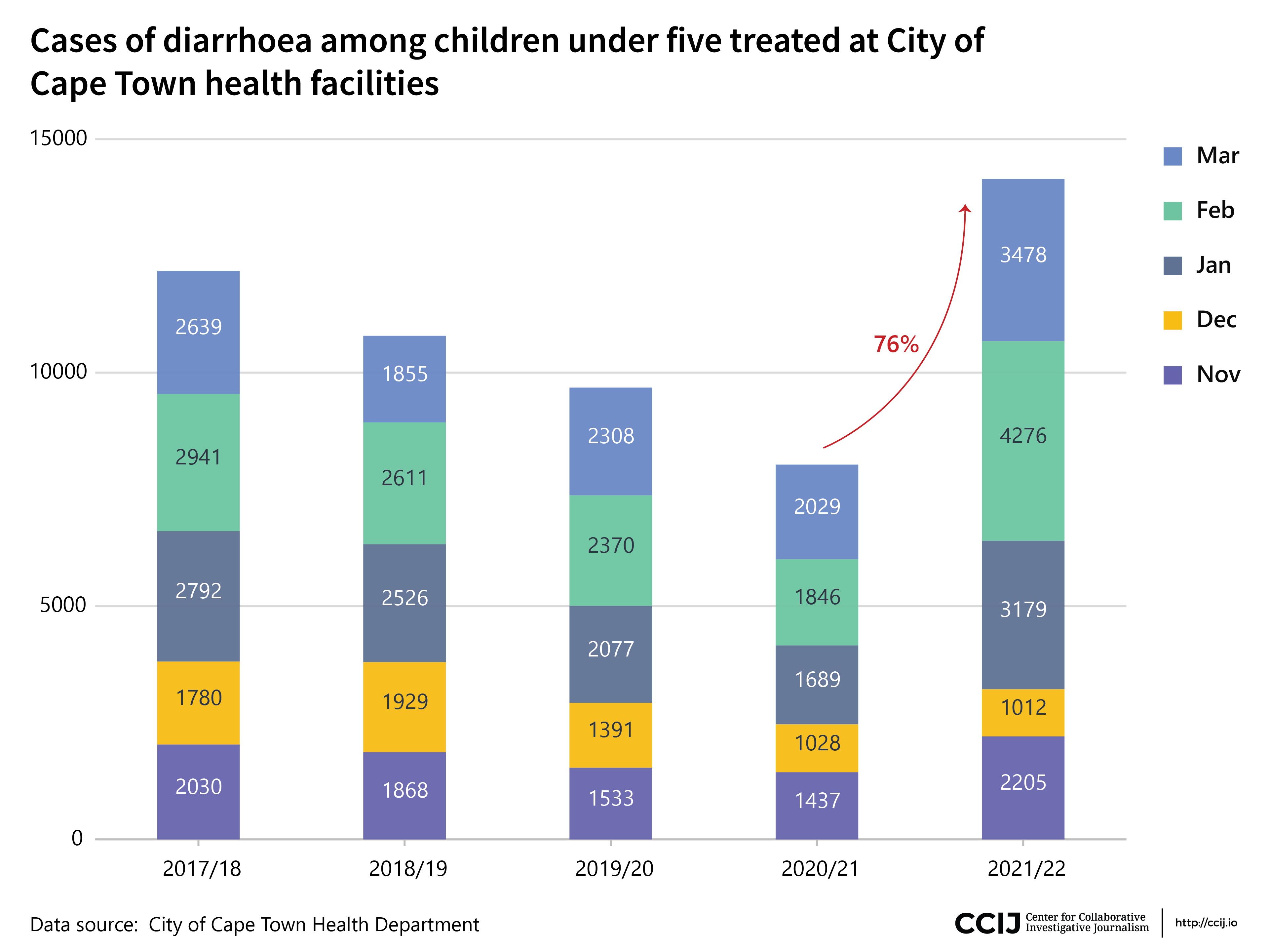 A graph illustrating diarrhoea cases in children under five treated at City of Cape Town clinics 