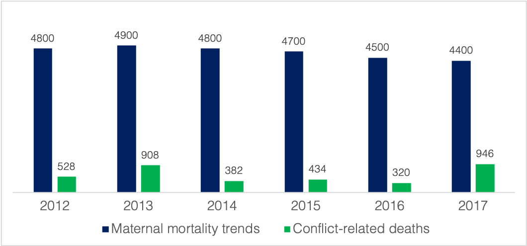 A graph showing maternal mortality trends and number of conflict-related deaths in Mali, 2012-2017. 