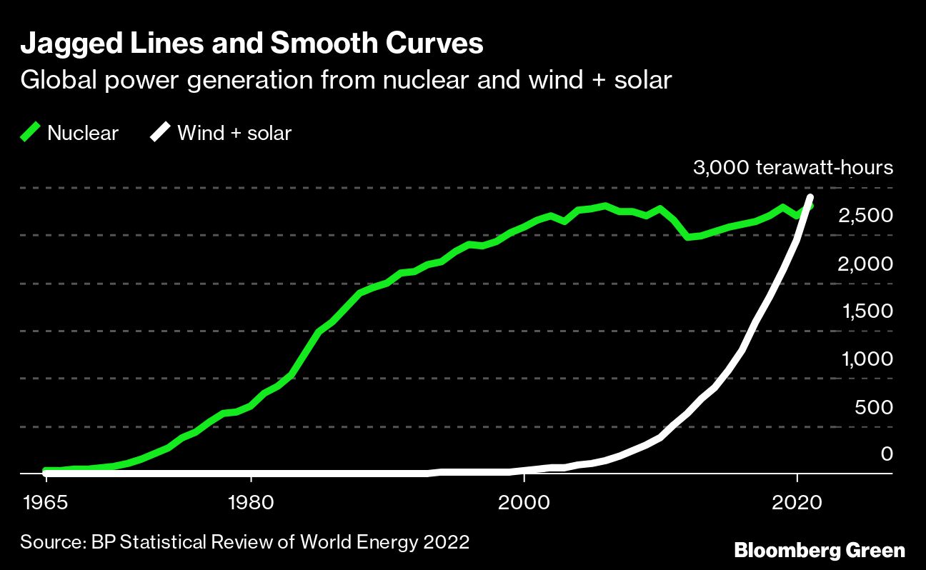 nuclear wind solar