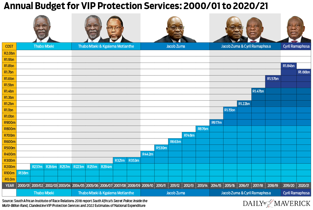 presidential security budget