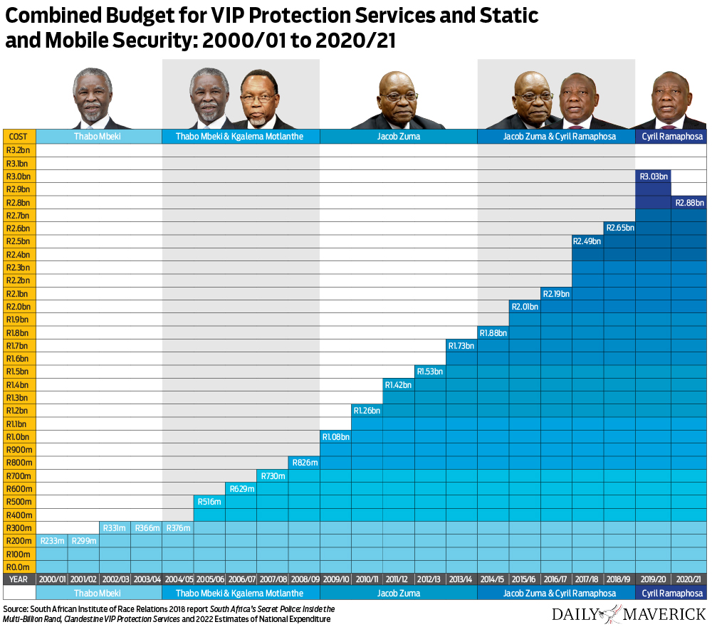 presidential security combined budget