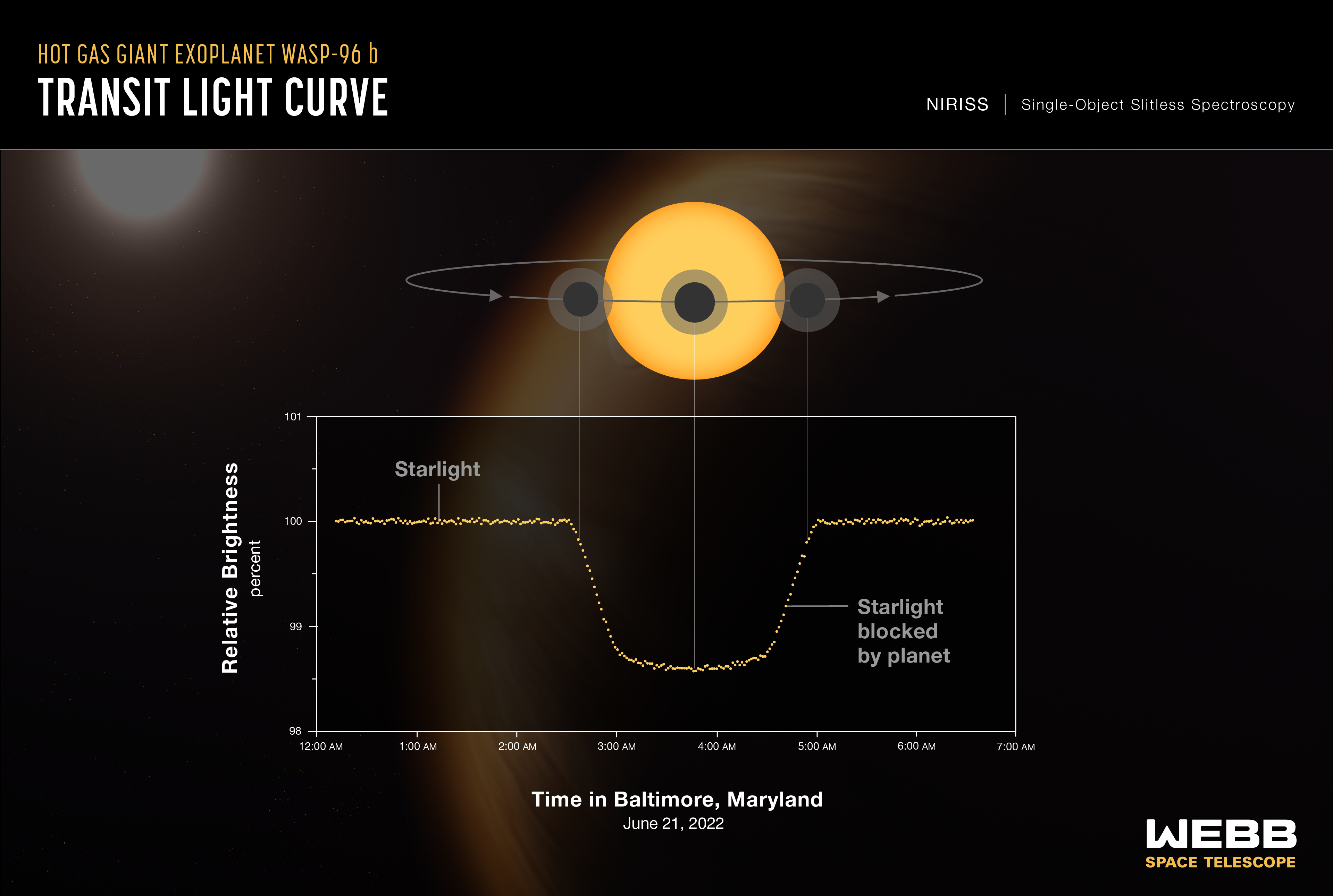 Infographic titled “Hot Gas Giant Exoplanet WASP-96 b Transit Light Curve, NIRISS Single-Object Slitless Spectroscopy.” At the top of the infographic is a diagram showing a planet transiting (moving in front of) its star. Below the diagram is a graph showing the change in relative brightness of the star-planet system between 12:00 a.m. and 7:00 a.m. in Baltimore, Maryland, on June 21, 2022. The diagram and graph are aligned vertically to show the relationship between the geometry of the star-planet system as the planet orbits, and the measurements on the graph. The infographic shows that the brightness of the system remains steady until the planet begins to transit the star. It then decreases until the planet is directly in front of the star. The brightness increases again until the planet is no longer blocking the star, at which point it levels out.