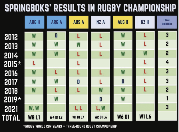 Rugby Championship Springboks 2022