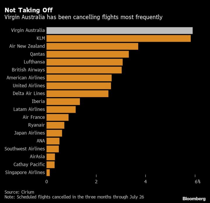 The best and worst airlines for flight cancellations