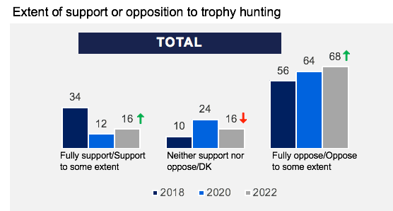 trophy hunting survey opposition
