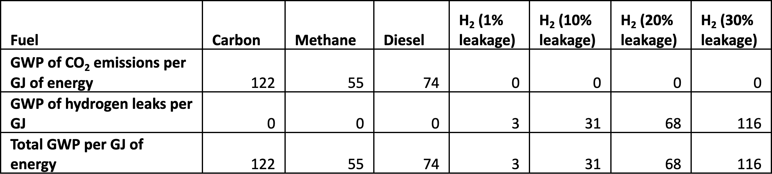 Hydrogen data table