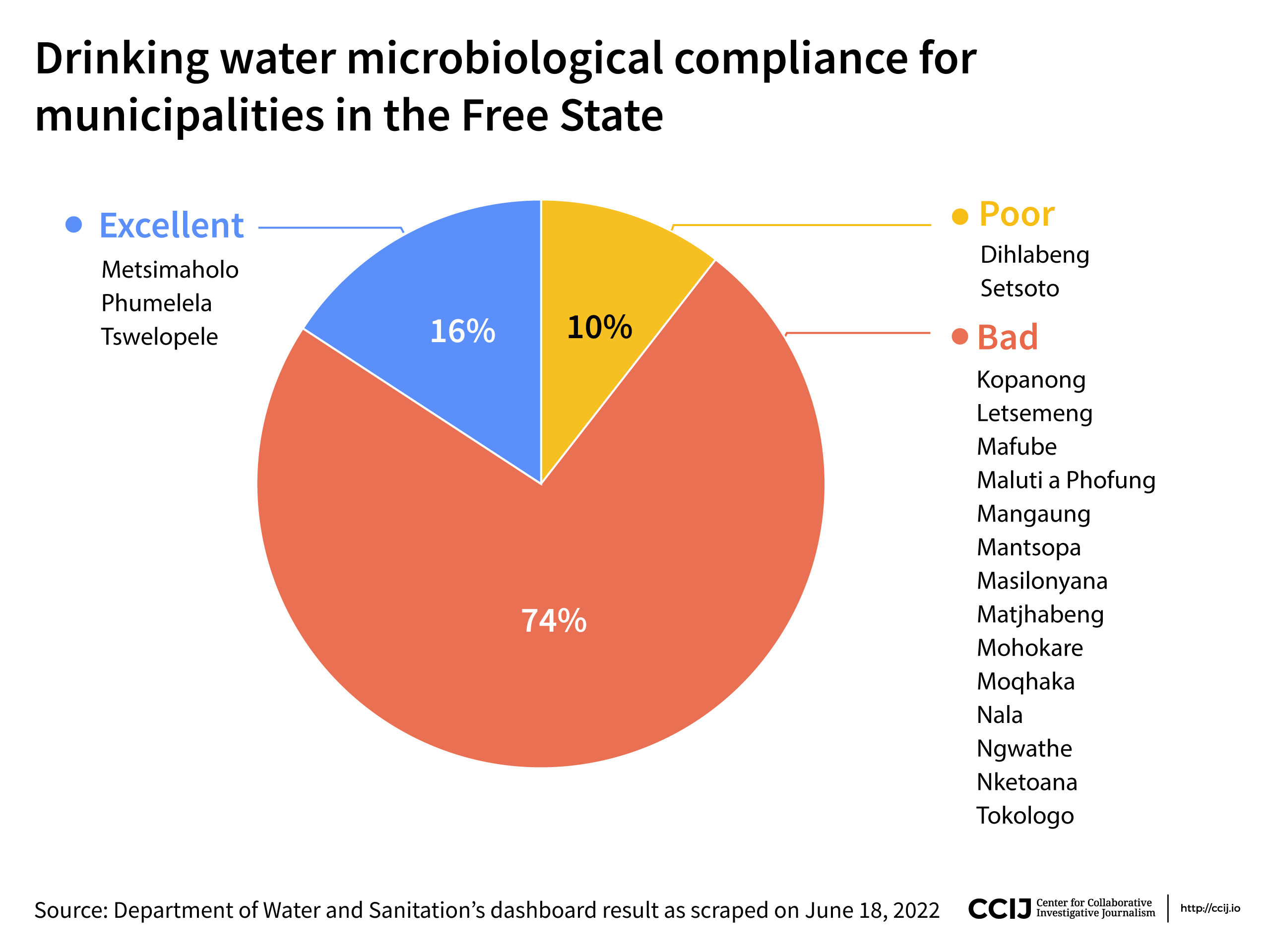 Drinking water microbiological compliance for municipalities in Free State