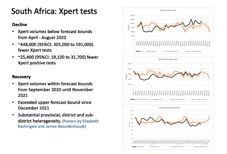 South Africa Xpert tests data for TB