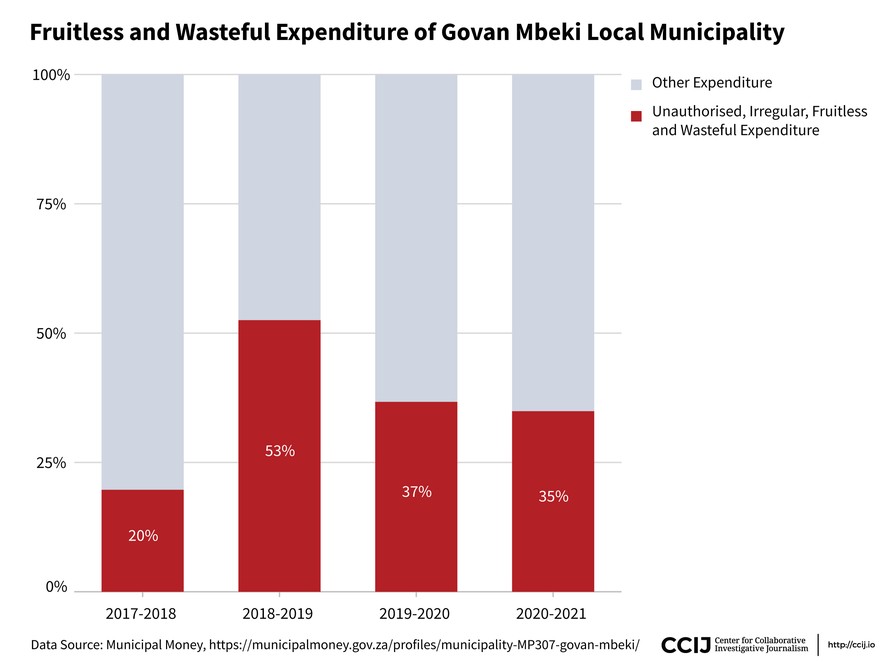 A chart showing fruitless and wasteful expenditure of Govan Mbeki Local Municipality.