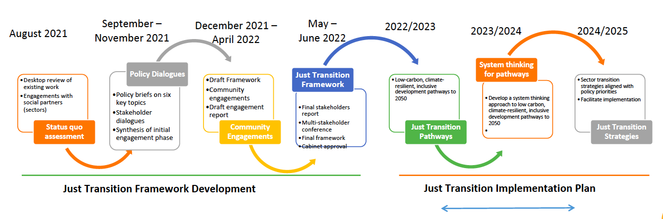 just transition framework