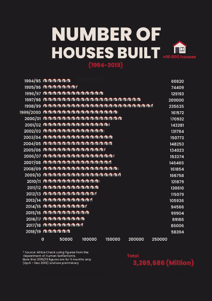 Housing: Number of houses built