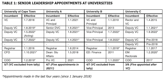 UCT: Senior leadership appointments at universities