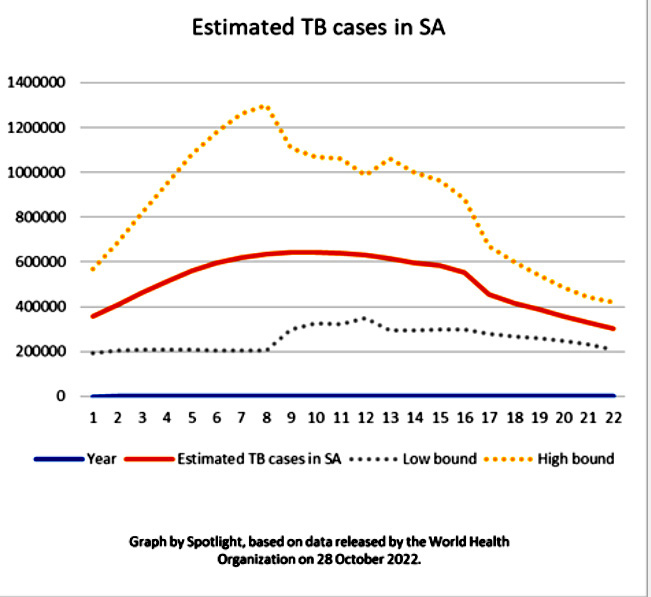 The solid line indicates the WHO point estimate for TB cases by year.