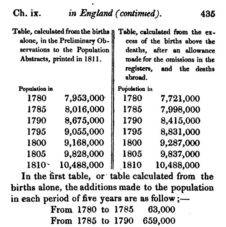 Thomas Malthus's table of population growth in England 1780-1810, from his An Essay on the 'Principle of Population', 6th edition, 1826. Image: Thomas Malthus / Darwin Online / Wikimedia Commons