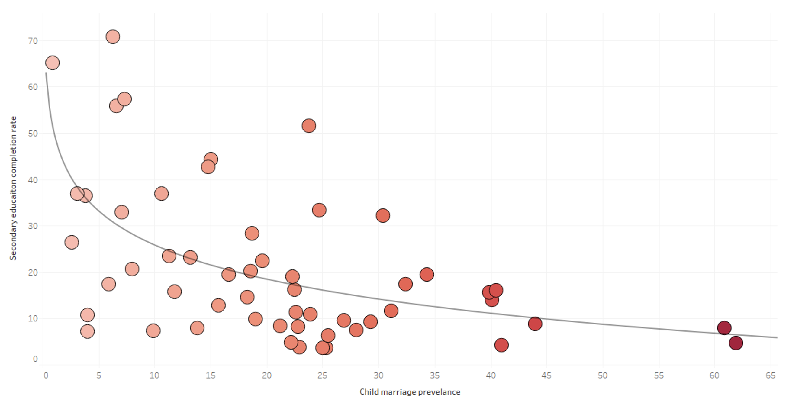 Chart 2: Correlation between child marriage and secondary education completion rate. 