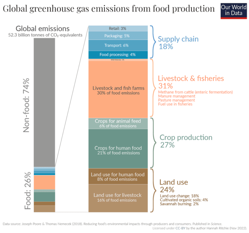 Supply chains account for 18 percent of global food sector emissions, transportation 6 percent, livestock and fish farms 30 percent and land use for livestock 16 percent, according to Our World in Data. Image: Hannah Ritchie / Our World in Data
