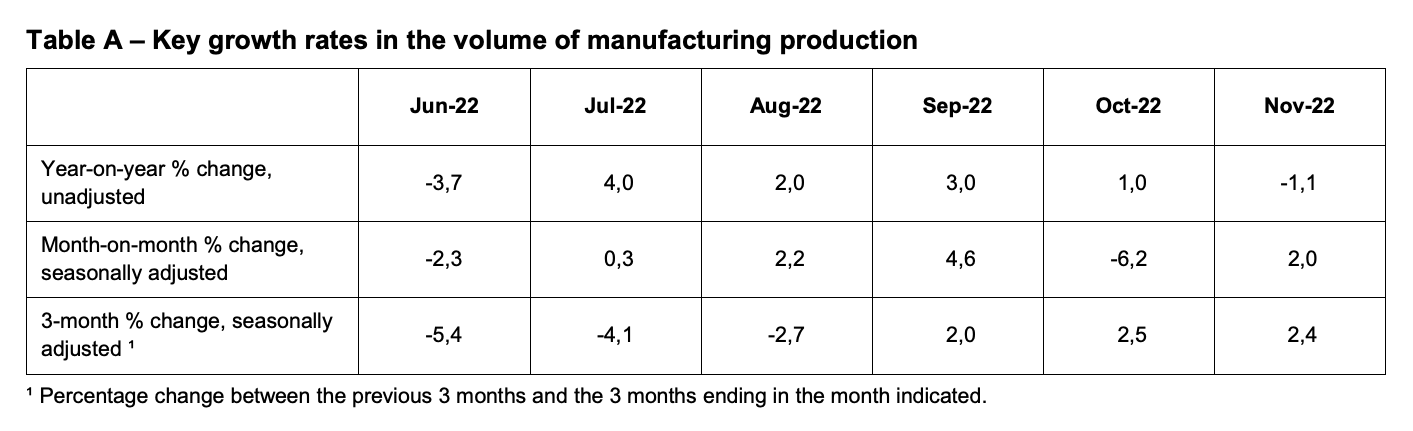 Key growth rates in the volume of manufacturing production