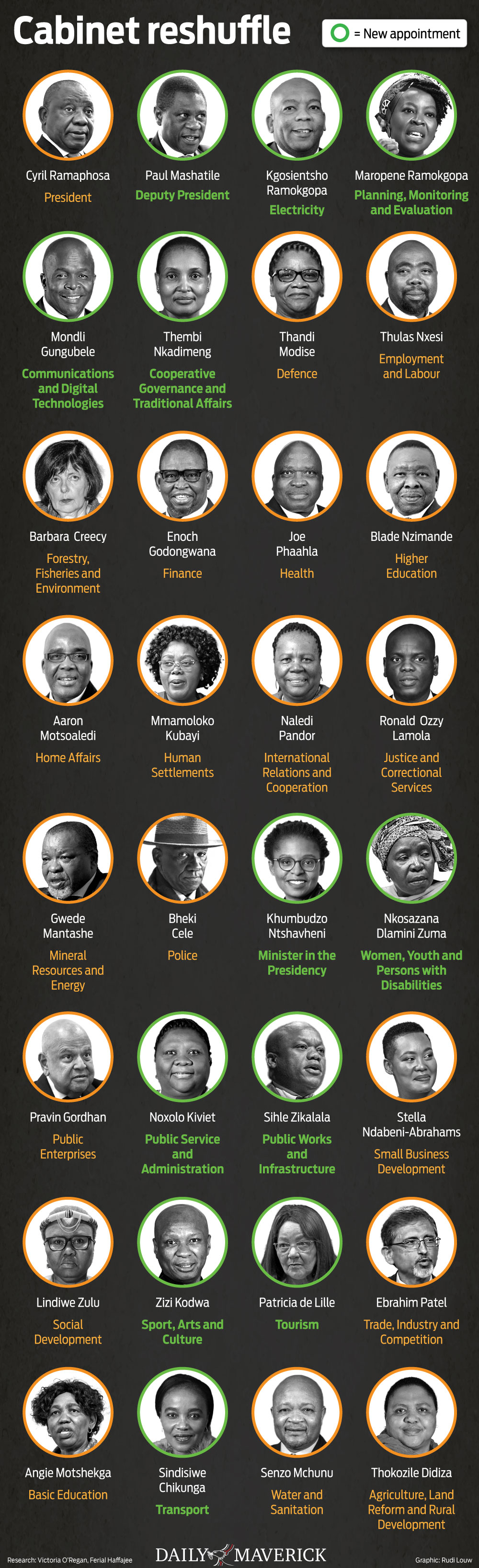 President Cyril Ramaphosa's new Cabinet announced on 6 March 2022