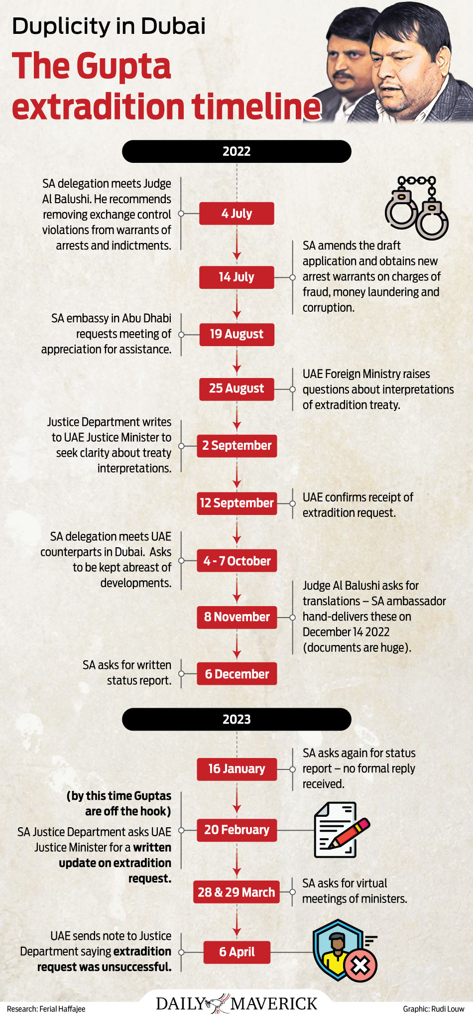 A timeline of the failed Gupta extradition to South Africa.