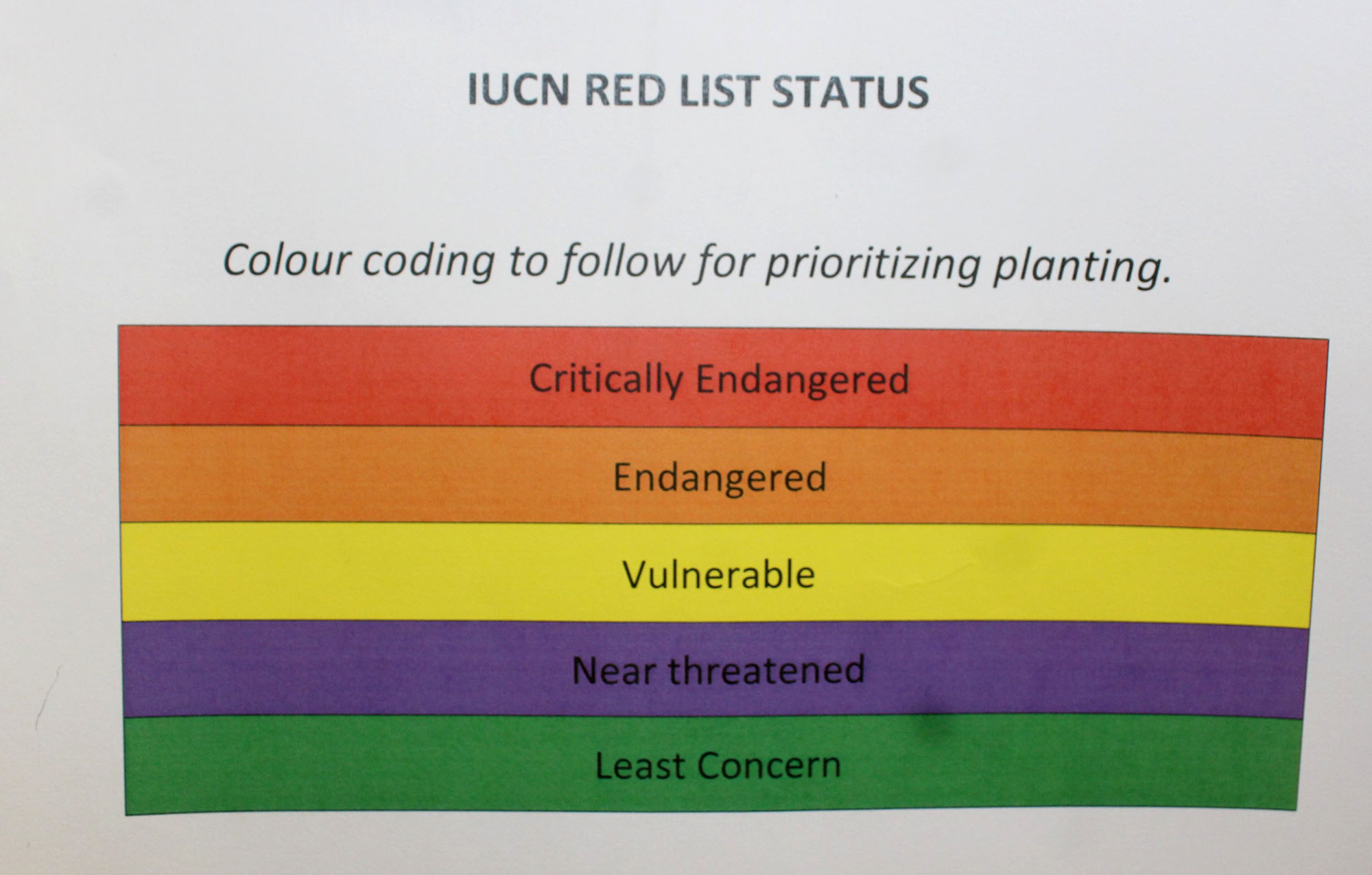 Botanic 2 This is the colour coded Red List used for succulent plant triage