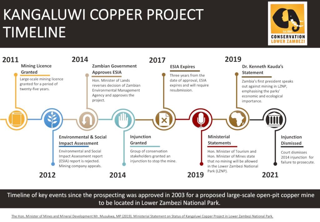 Kangaluwi Copper Project timeline, Lower Zambezi National Park, Zambia