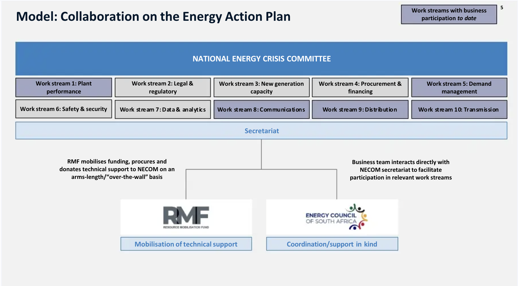 Model: Collaboration on the Energy Action Plan