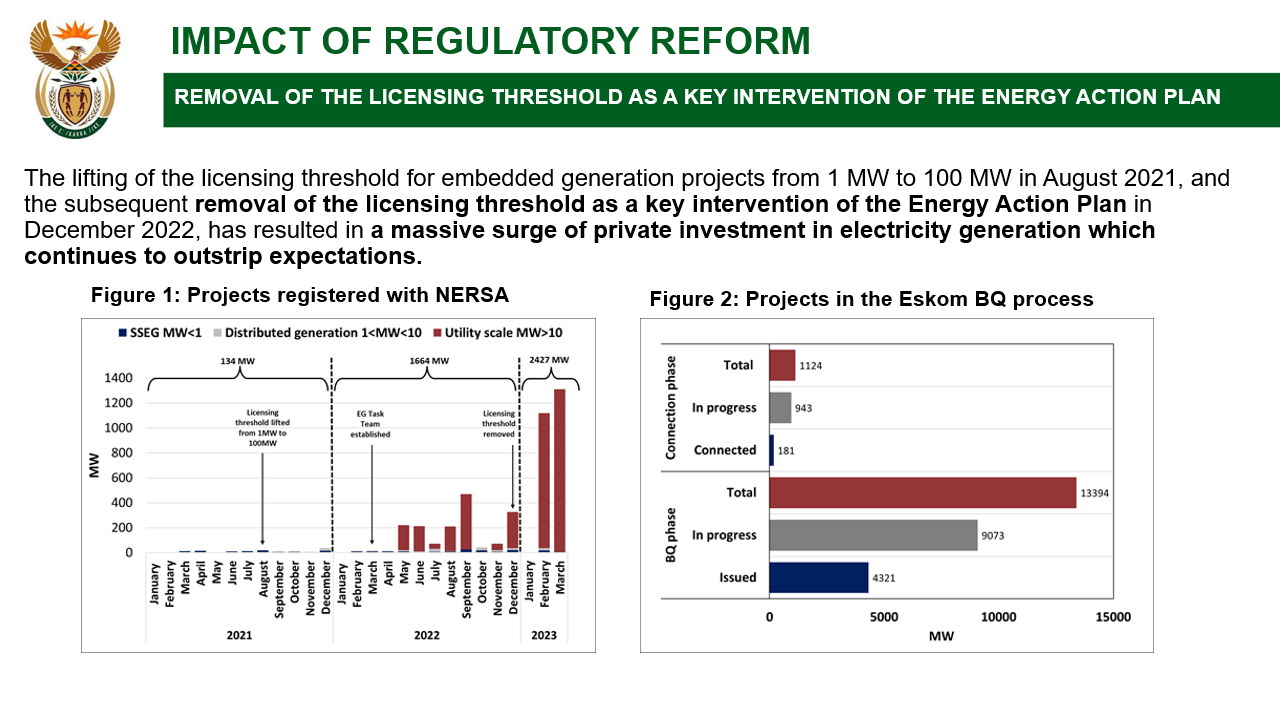 Slide 2: shows that President Cyril Ramaphosa’s decision to lift the energy cap on private generation is working.