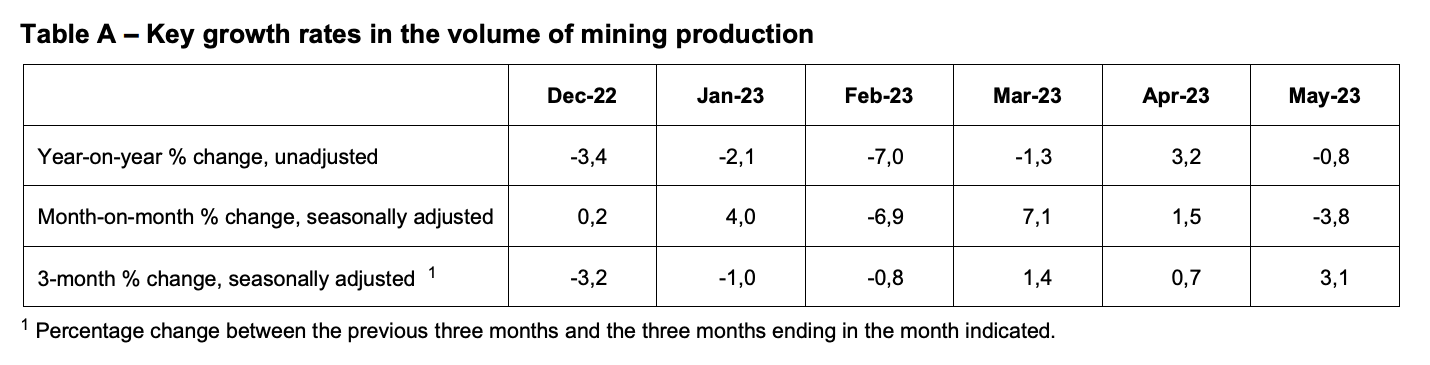 sa mining decline