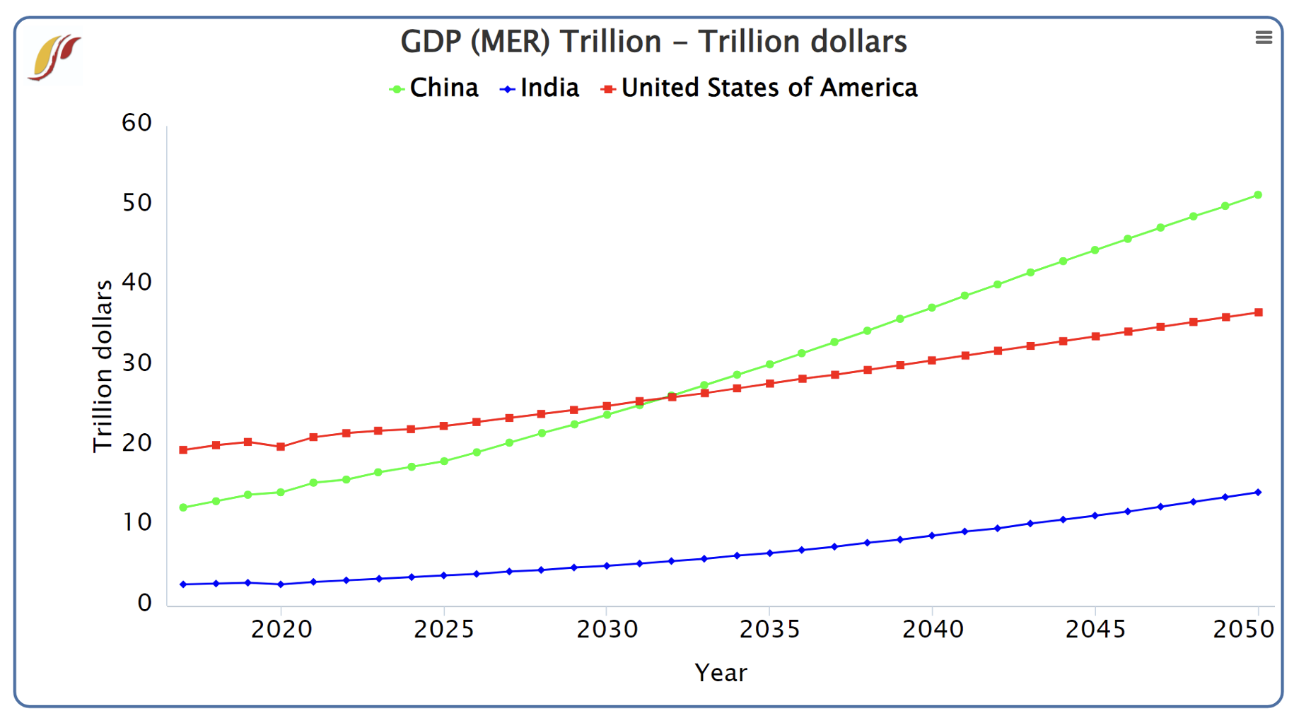 GDP (MER) trillion - trillion dollars