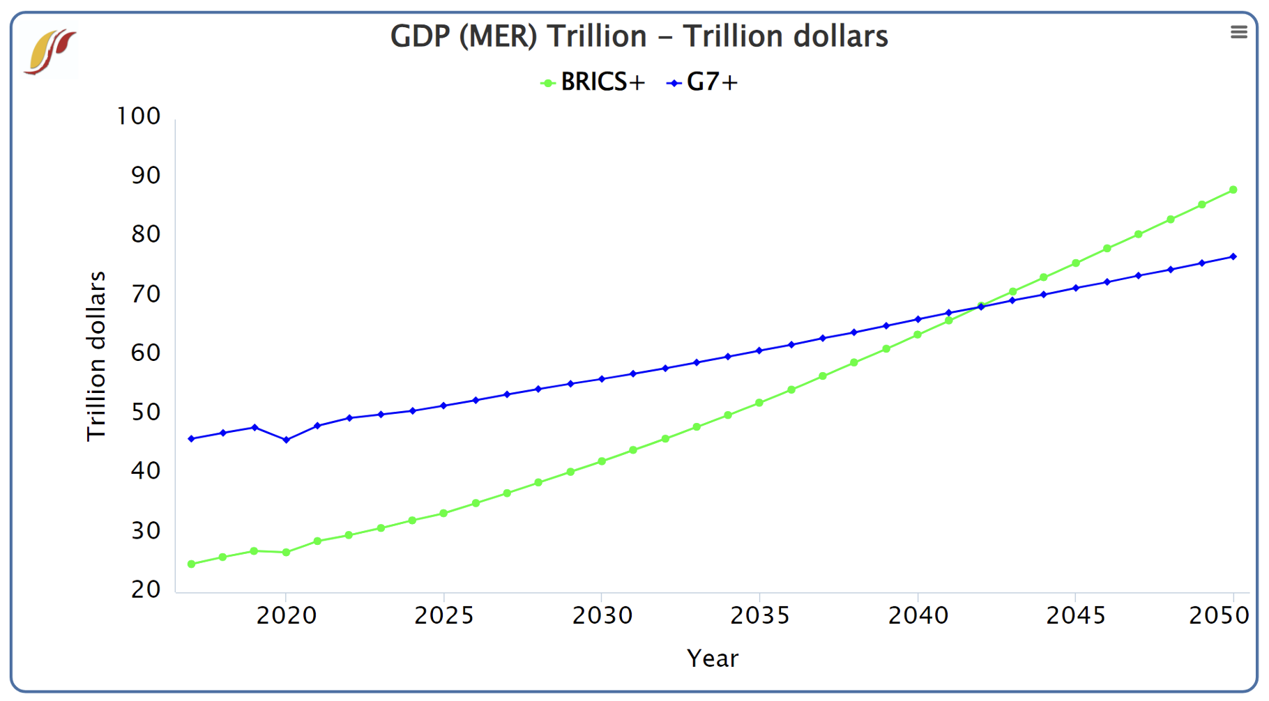 GDP (MER) trillion - trillion dollars