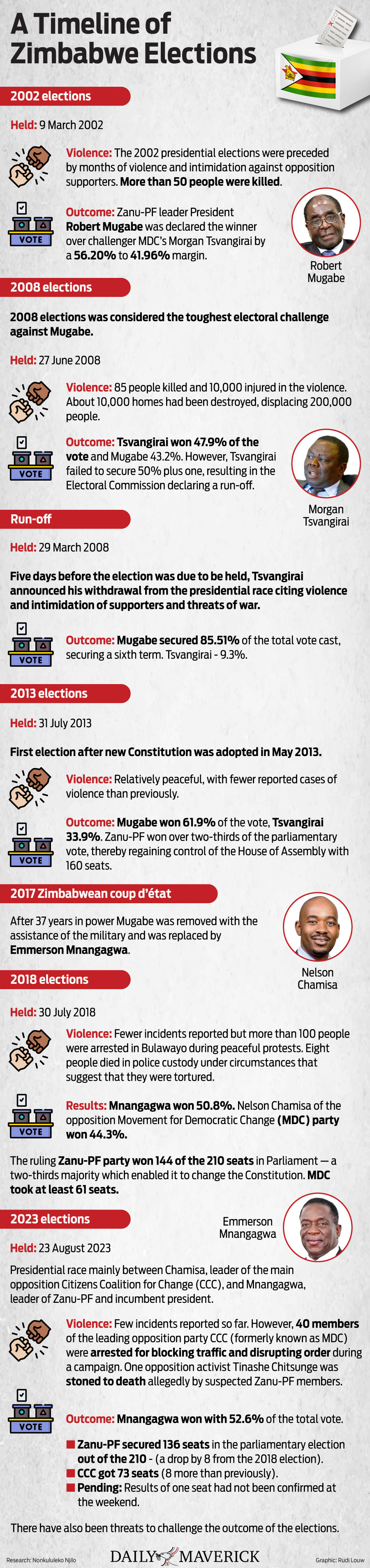 Timeline of Zimbabwe elections 2023