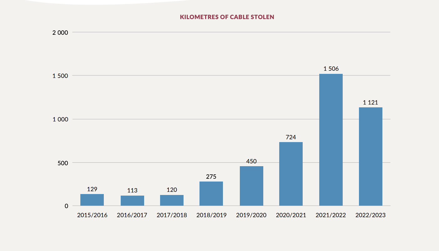copper cable theft stats