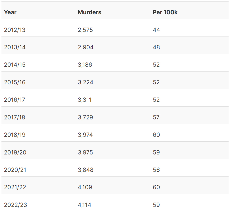 Key statistics, murder