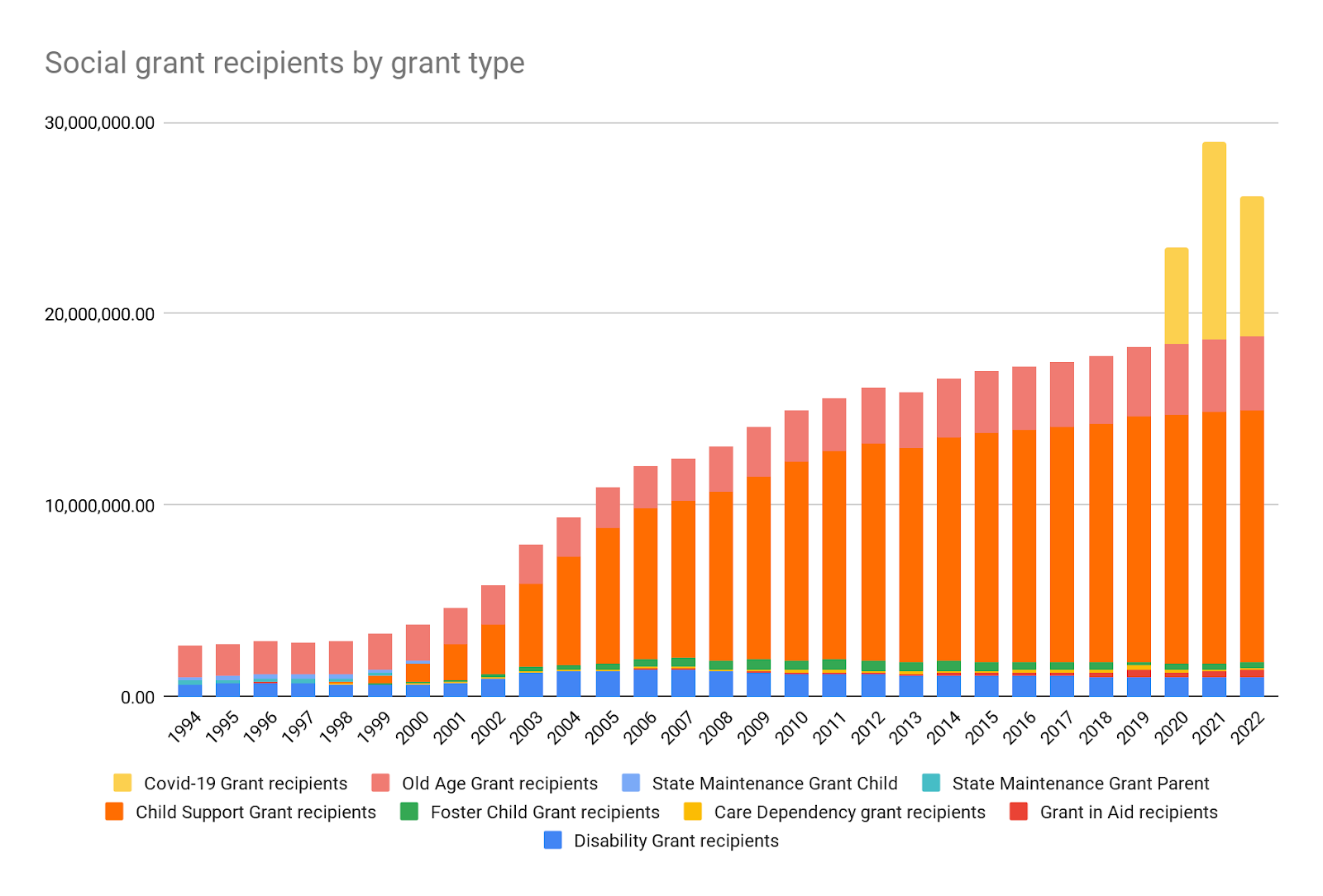 grant recipients, Key statistics