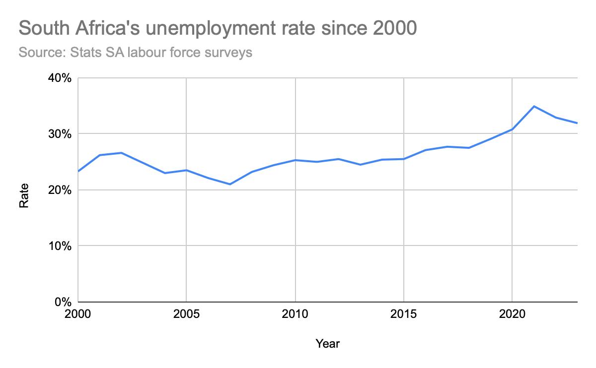 Key statistics, unemployment