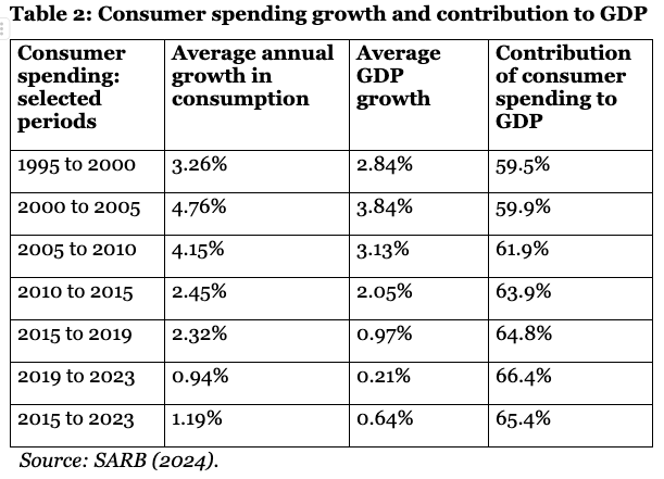 consumer spending economic growth