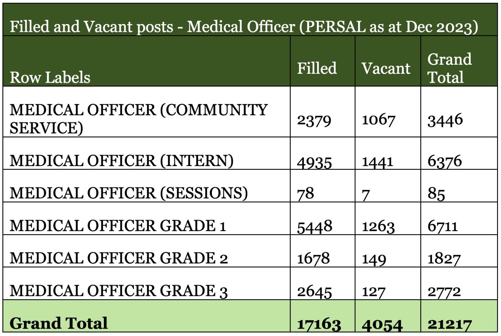 Filled and vacant posts data