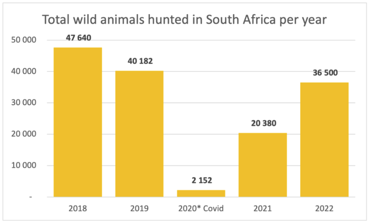 Trophy hunting, total wild animals hunted in South Africa per year