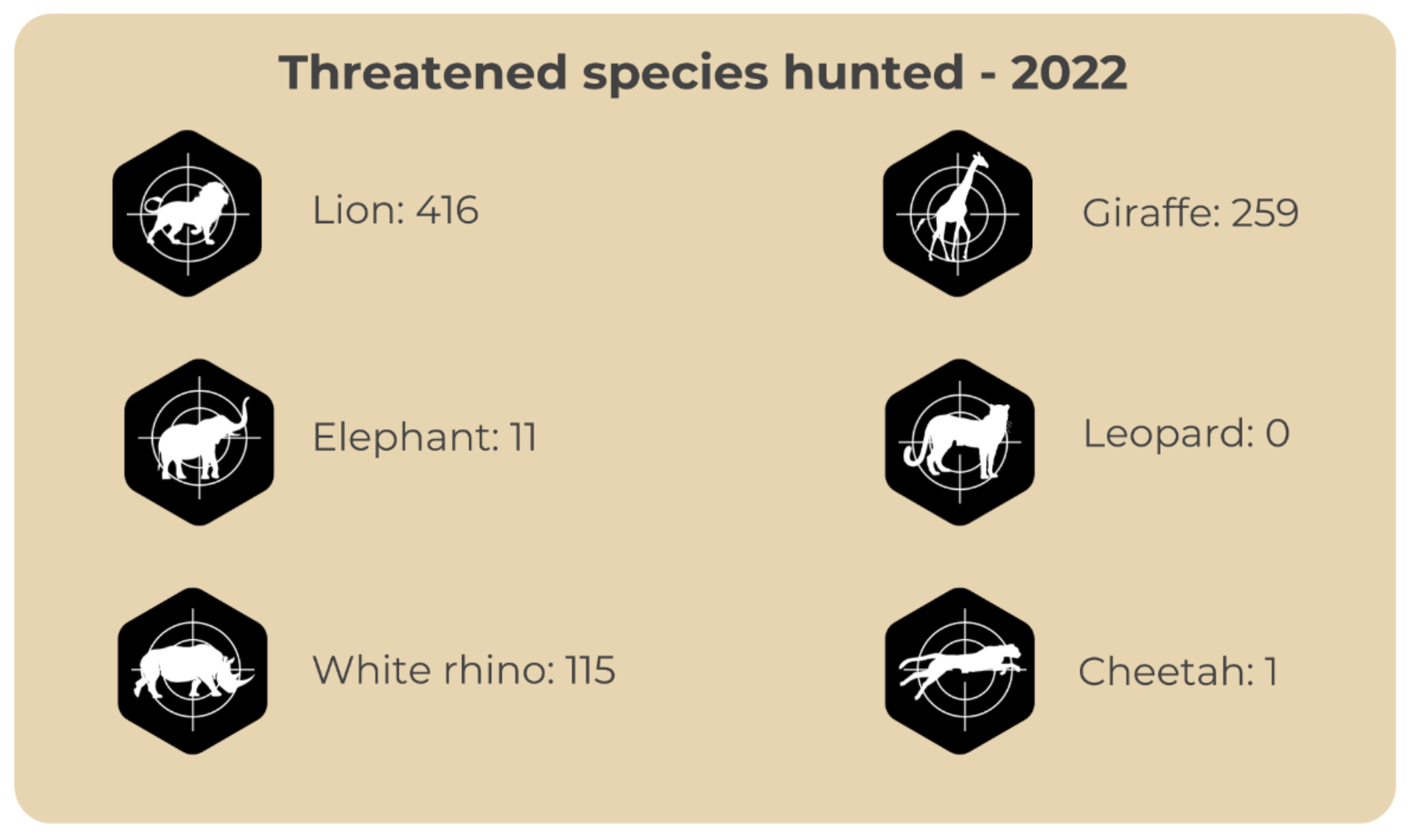 Trophy hunting, threatened species hunted 2022