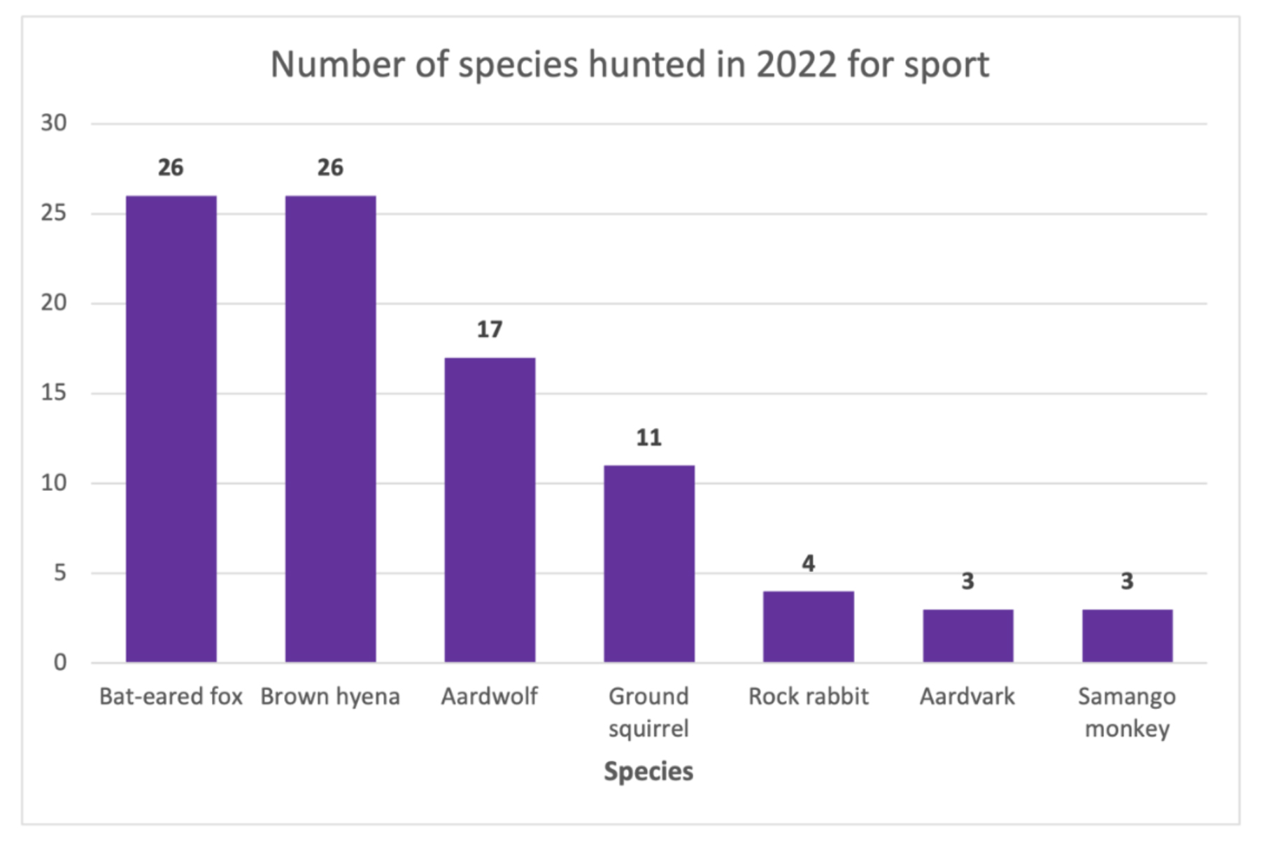 Trophy hunting, number of species hunted in 2022 for sport