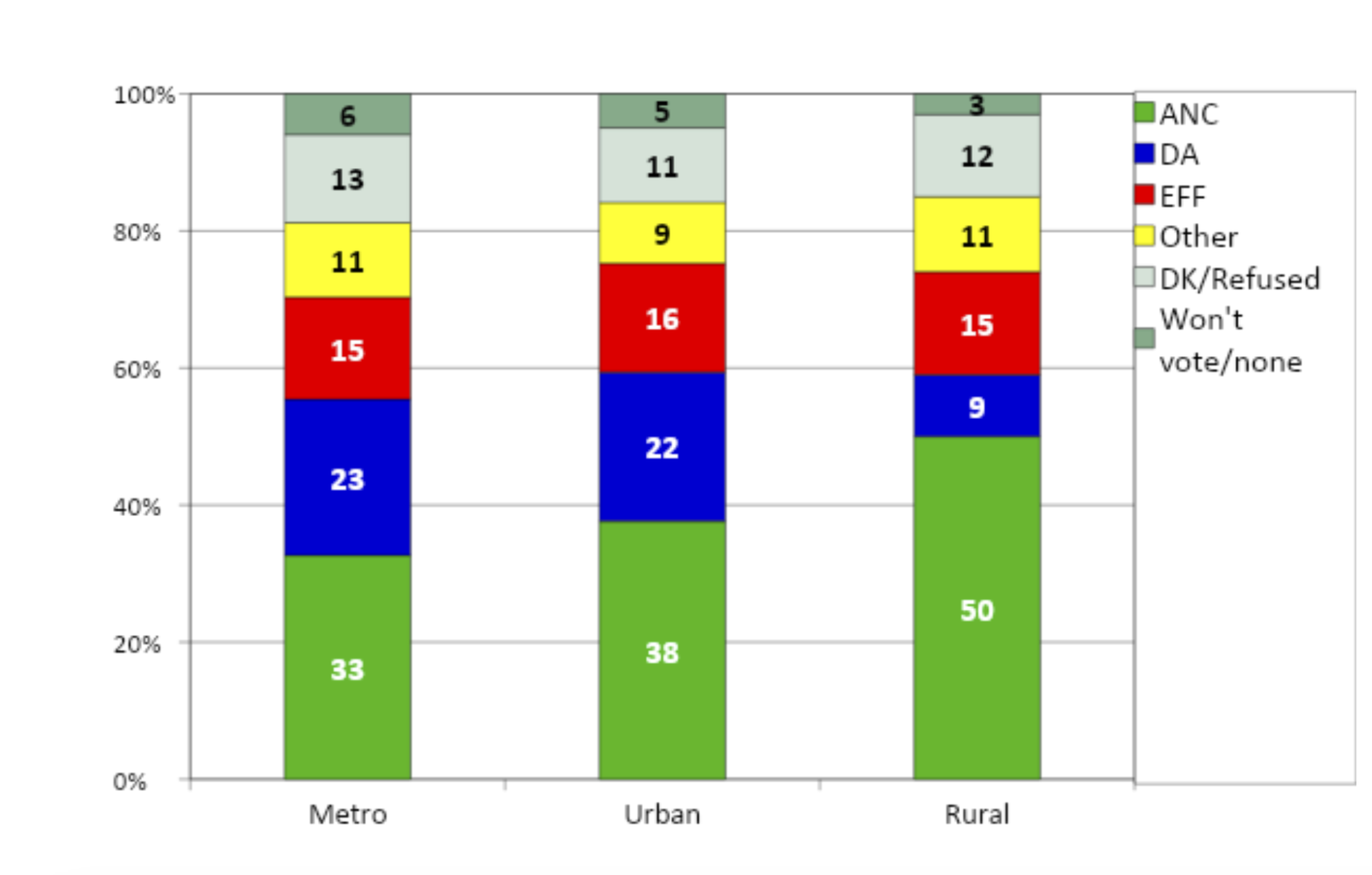 Election voter poll rural versus urban support