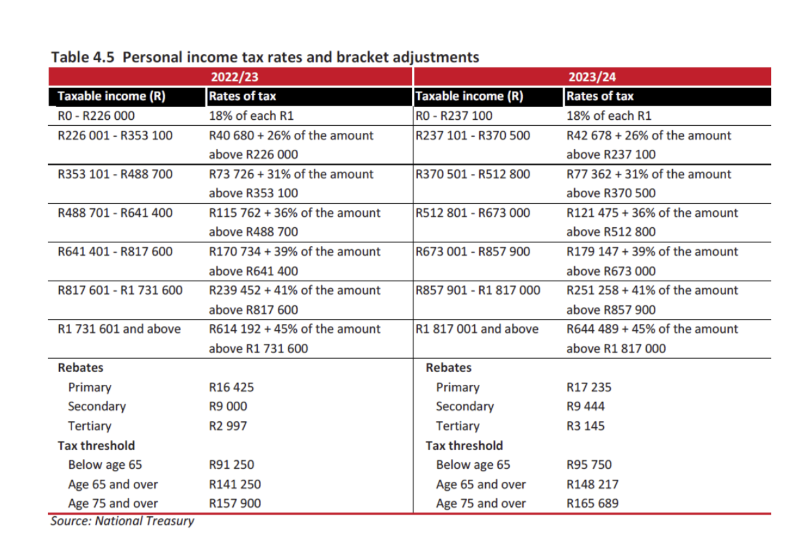 Personal income tax table
