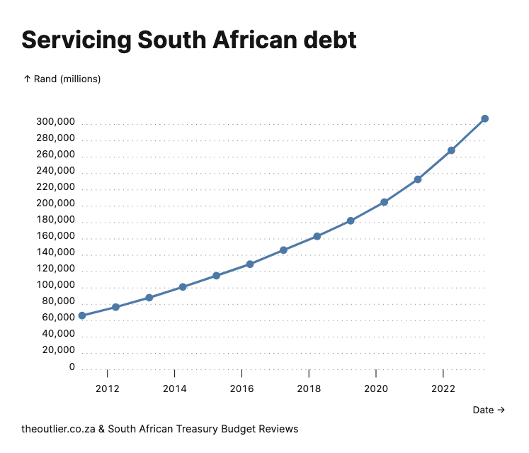 A graph of South Africa's total debt growth year on year