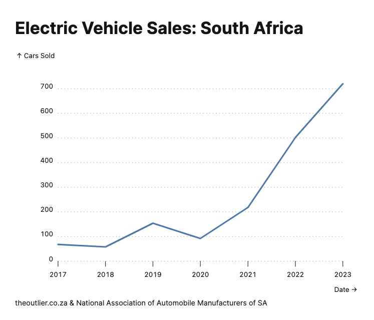 A graph of electric vehicle sales in South Africa