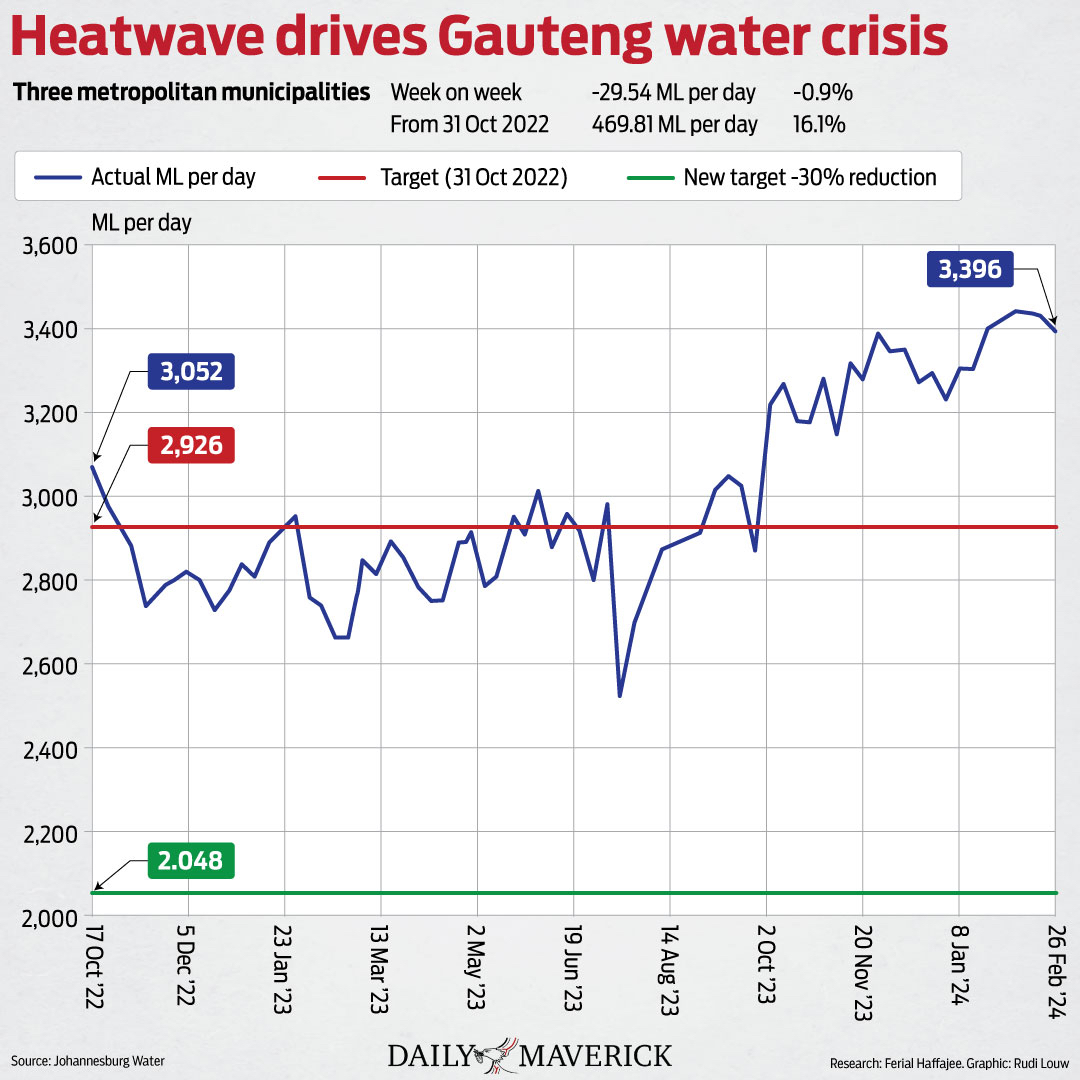 rand water collapse heat wave