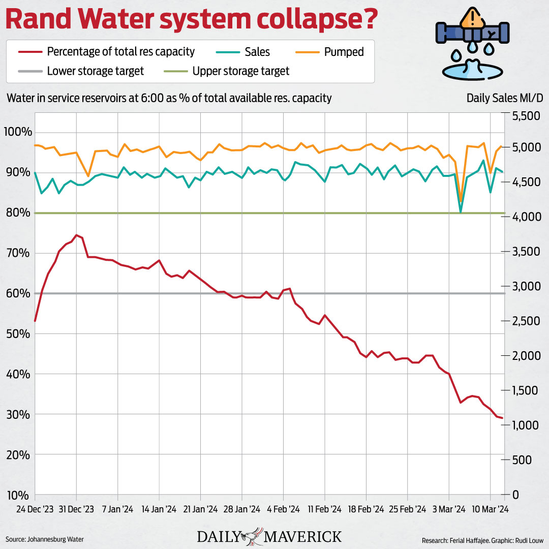 rand water collapse