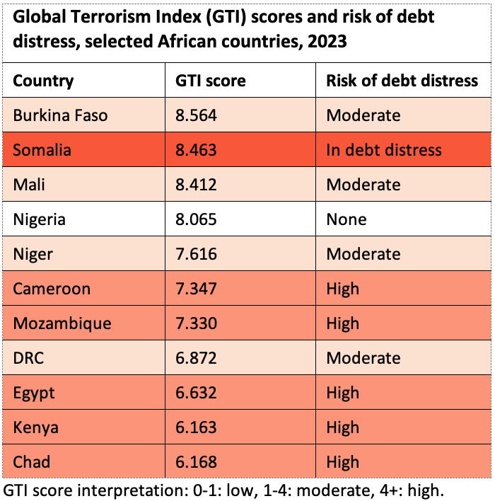Global terrorism index, Mozambique