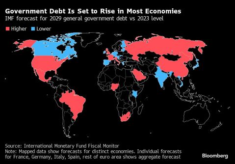 IMF Says US, China Debt Pose Risks for Global Public Finances
