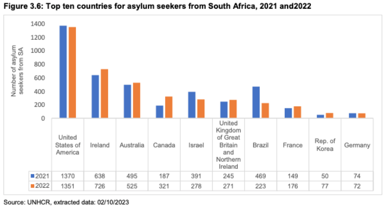 south africans asylum